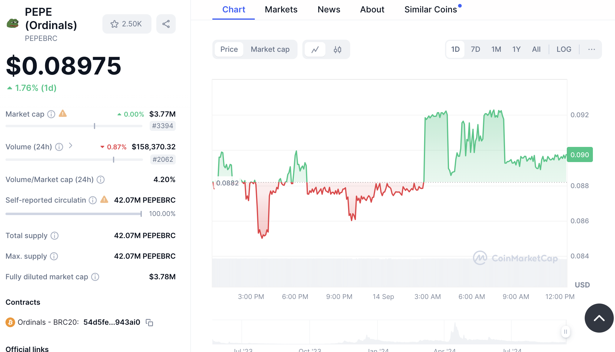 Nguồn cung và giá PEPE, tính đến ngày 13/09/2024. Nguồn: CoinMarketCap